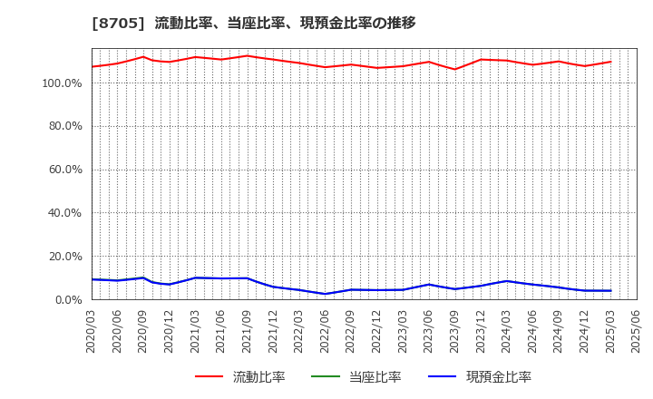 8705 日産証券グループ(株): 流動比率、当座比率、現預金比率の推移