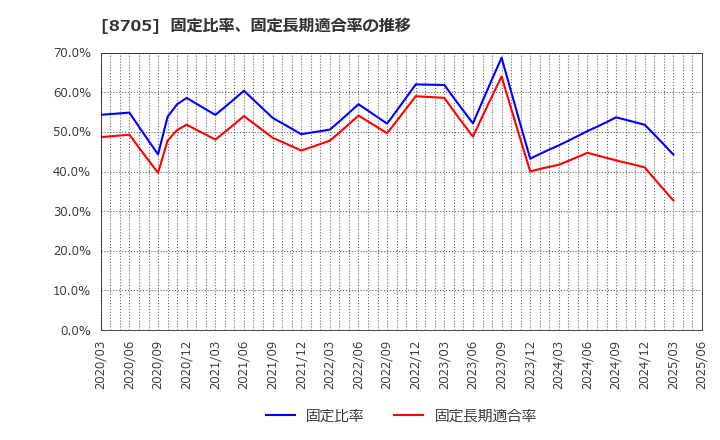 8705 日産証券グループ(株): 固定比率、固定長期適合率の推移