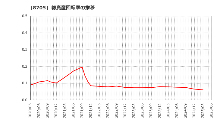 8705 日産証券グループ(株): 総資産回転率の推移