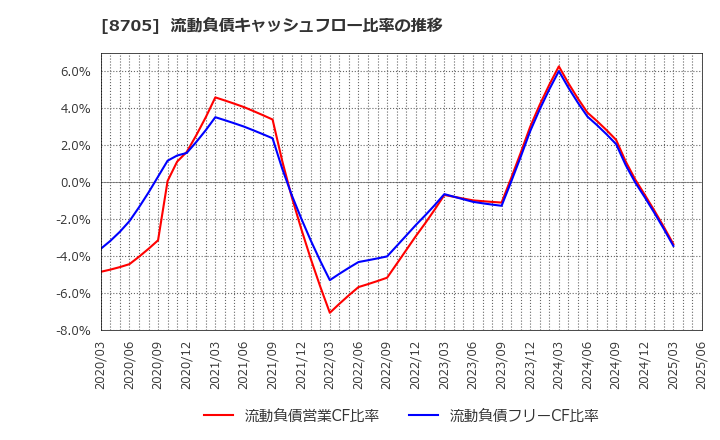 8705 日産証券グループ(株): 流動負債キャッシュフロー比率の推移