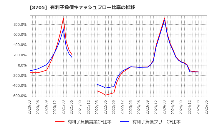 8705 日産証券グループ(株): 有利子負債キャッシュフロー比率の推移