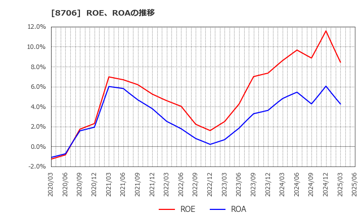 8706 極東証券(株): ROE、ROAの推移