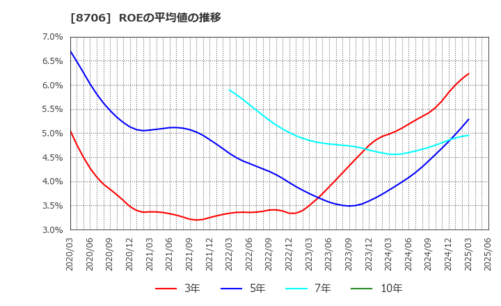 8706 極東証券(株): ROEの平均値の推移
