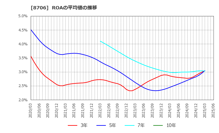 8706 極東証券(株): ROAの平均値の推移