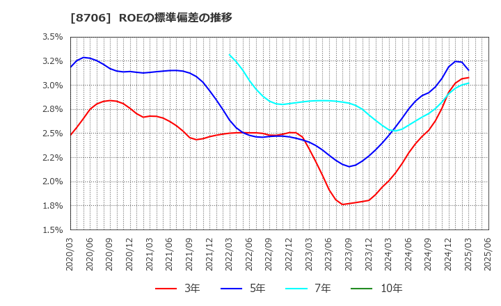 8706 極東証券(株): ROEの標準偏差の推移