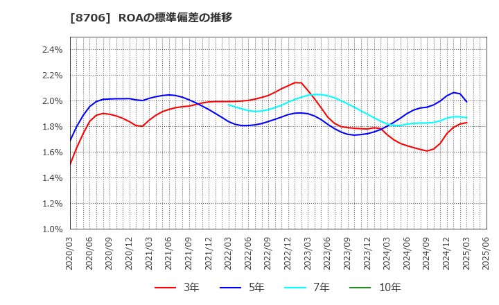 8706 極東証券(株): ROAの標準偏差の推移
