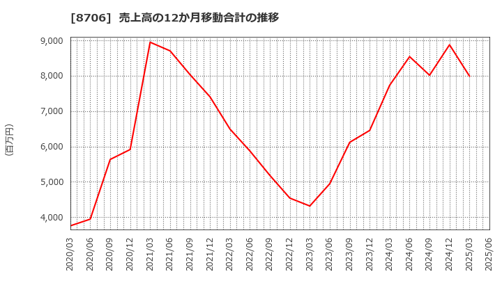 8706 極東証券(株): 売上高の12か月移動合計の推移