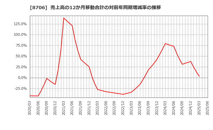 8706 極東証券(株): 売上高の12か月移動合計の対前年同期増減率の推移