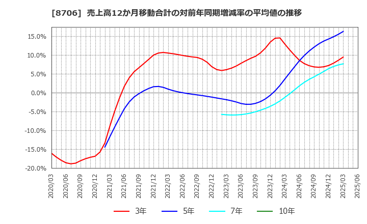8706 極東証券(株): 売上高12か月移動合計の対前年同期増減率の平均値の推移