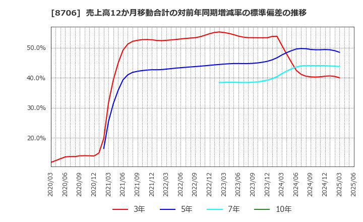 8706 極東証券(株): 売上高12か月移動合計の対前年同期増減率の標準偏差の推移