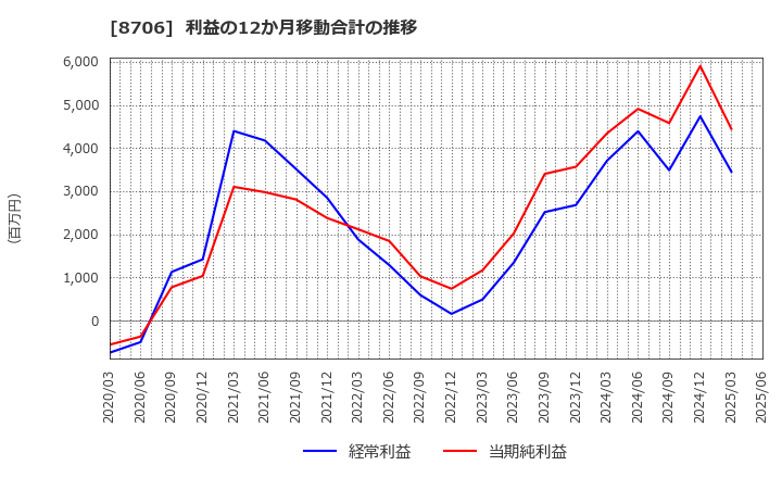 8706 極東証券(株): 利益の12か月移動合計の推移