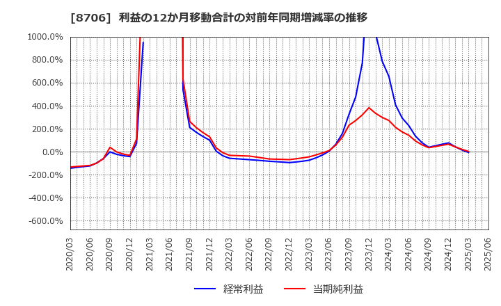 8706 極東証券(株): 利益の12か月移動合計の対前年同期増減率の推移