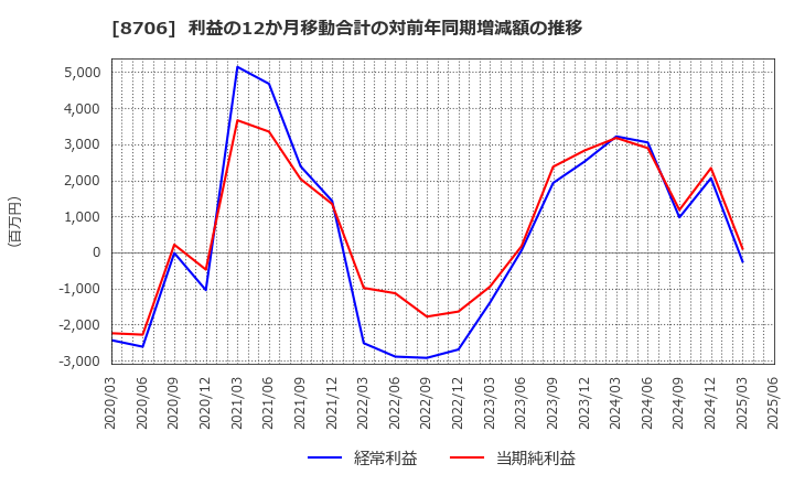 8706 極東証券(株): 利益の12か月移動合計の対前年同期増減額の推移