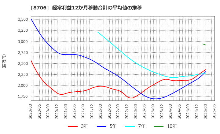 8706 極東証券(株): 経常利益12か月移動合計の平均値の推移