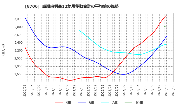 8706 極東証券(株): 当期純利益12か月移動合計の平均値の推移