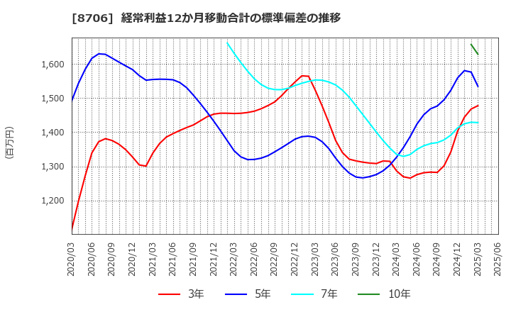 8706 極東証券(株): 経常利益12か月移動合計の標準偏差の推移