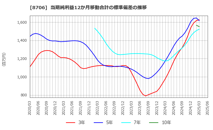 8706 極東証券(株): 当期純利益12か月移動合計の標準偏差の推移