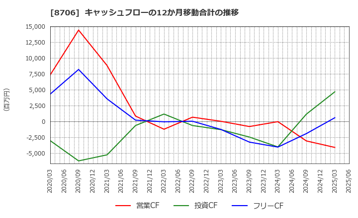 8706 極東証券(株): キャッシュフローの12か月移動合計の推移