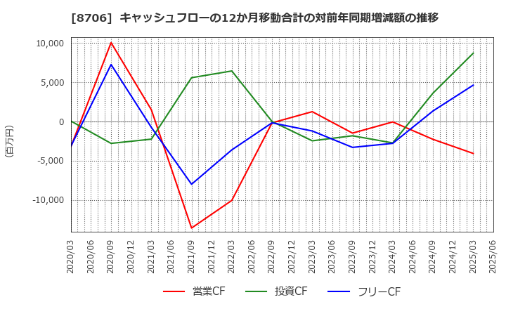 8706 極東証券(株): キャッシュフローの12か月移動合計の対前年同期増減額の推移