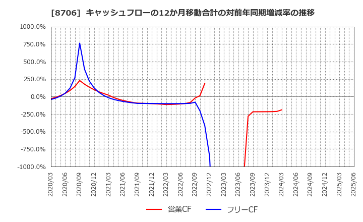 8706 極東証券(株): キャッシュフローの12か月移動合計の対前年同期増減率の推移