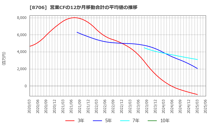 8706 極東証券(株): 営業CFの12か月移動合計の平均値の推移
