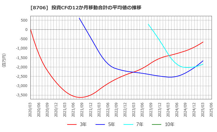 8706 極東証券(株): 投資CFの12か月移動合計の平均値の推移