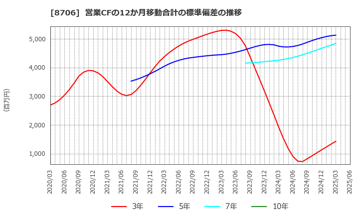8706 極東証券(株): 営業CFの12か月移動合計の標準偏差の推移
