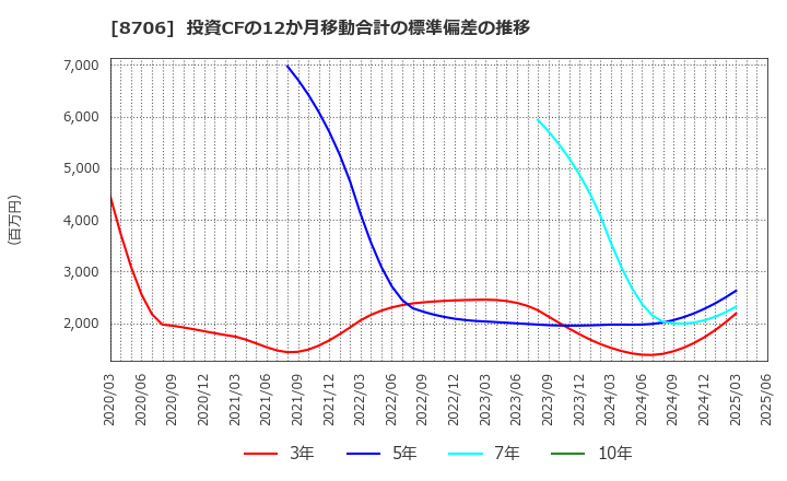 8706 極東証券(株): 投資CFの12か月移動合計の標準偏差の推移