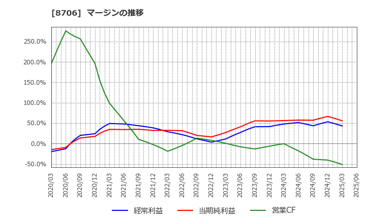 8706 極東証券(株): マージンの推移