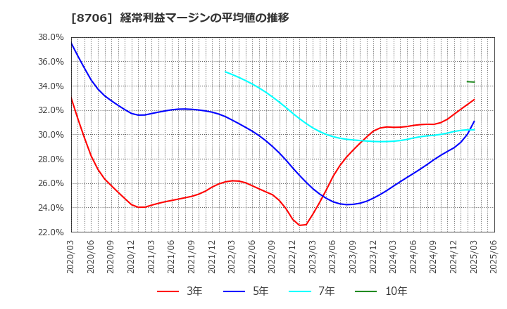 8706 極東証券(株): 経常利益マージンの平均値の推移