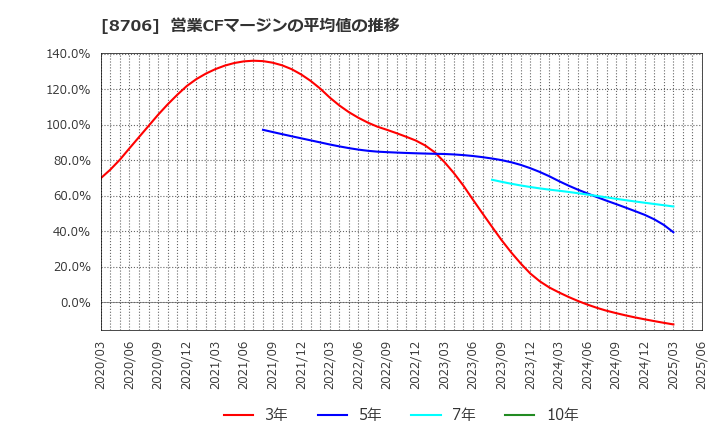 8706 極東証券(株): 営業CFマージンの平均値の推移