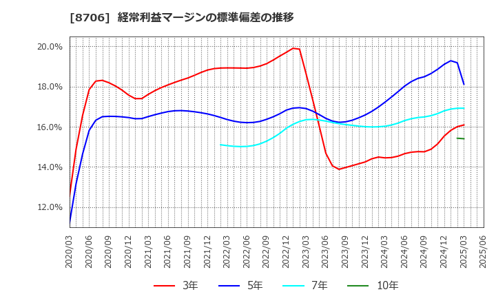 8706 極東証券(株): 経常利益マージンの標準偏差の推移