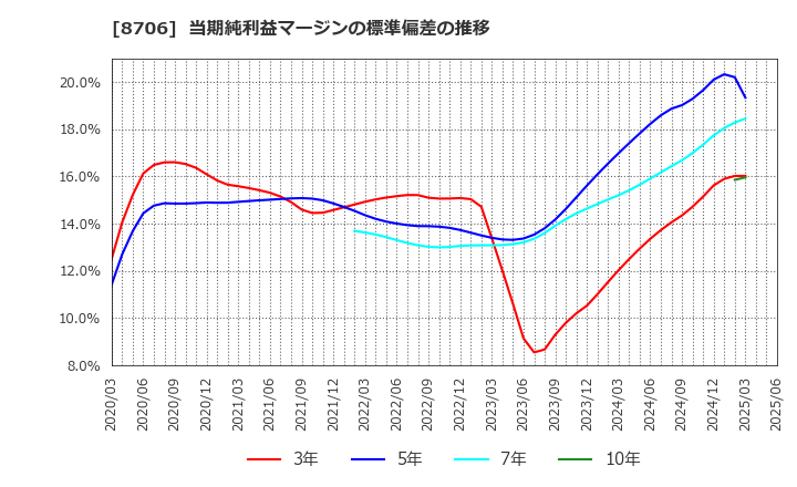 8706 極東証券(株): 当期純利益マージンの標準偏差の推移