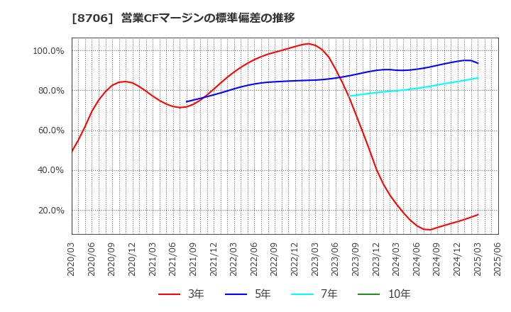 8706 極東証券(株): 営業CFマージンの標準偏差の推移