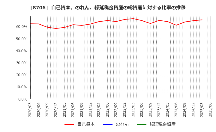 8706 極東証券(株): 自己資本、のれん、繰延税金資産の総資産に対する比率の推移