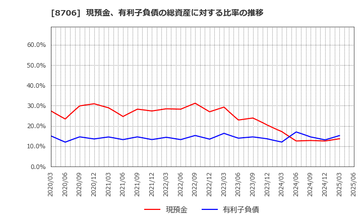 8706 極東証券(株): 現預金、有利子負債の総資産に対する比率の推移