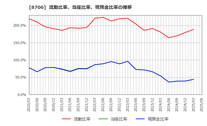 8706 極東証券(株): 流動比率、当座比率、現預金比率の推移