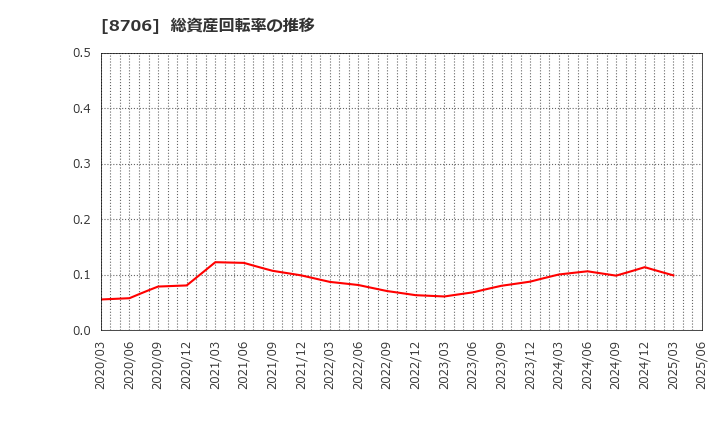 8706 極東証券(株): 総資産回転率の推移