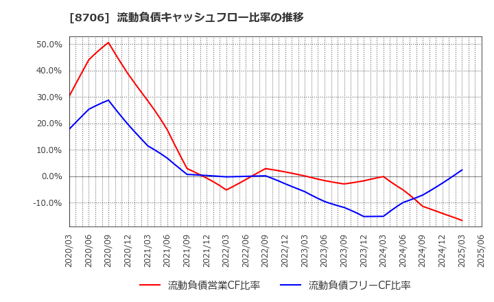 8706 極東証券(株): 流動負債キャッシュフロー比率の推移