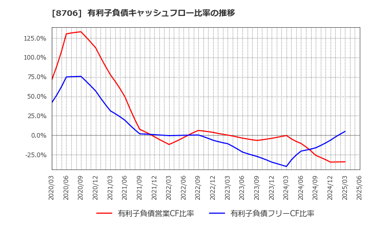 8706 極東証券(株): 有利子負債キャッシュフロー比率の推移
