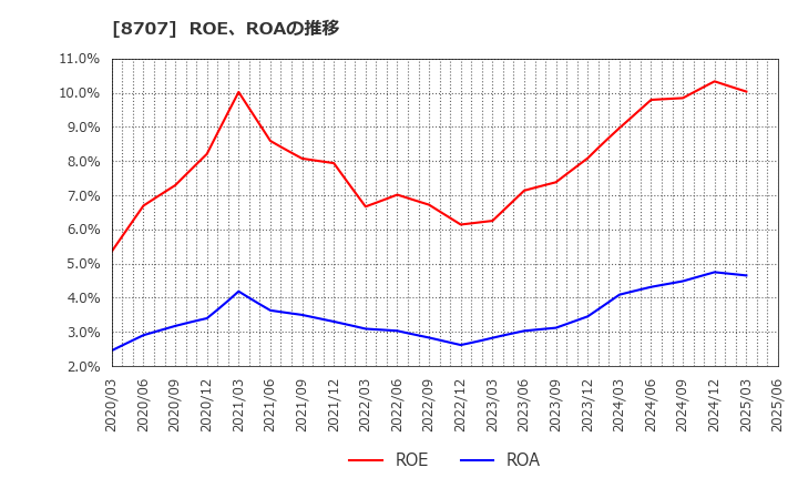 8707 岩井コスモホールディングス(株): ROE、ROAの推移