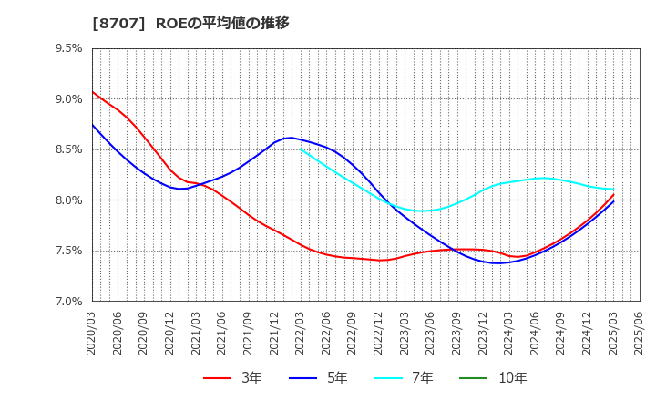 8707 岩井コスモホールディングス(株): ROEの平均値の推移