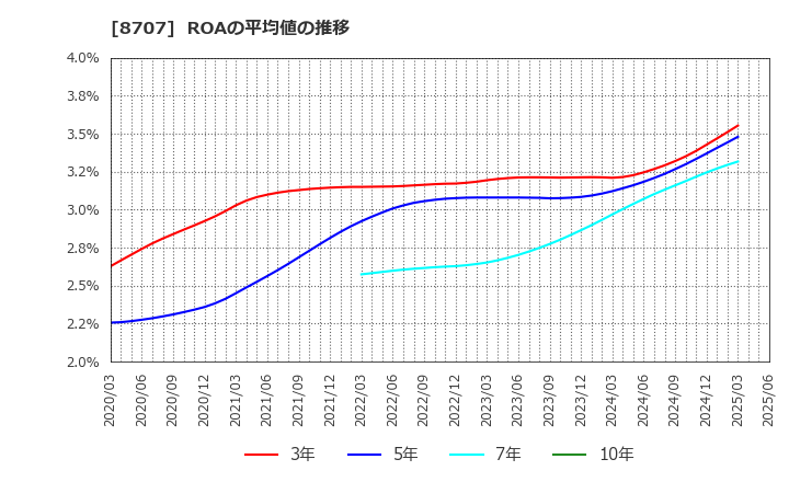8707 岩井コスモホールディングス(株): ROAの平均値の推移