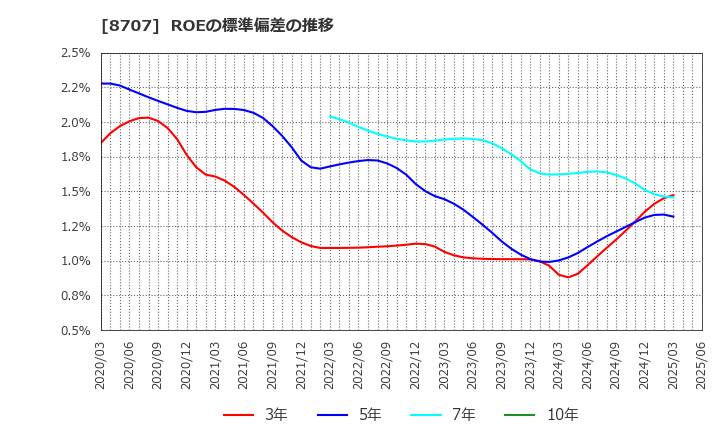 8707 岩井コスモホールディングス(株): ROEの標準偏差の推移