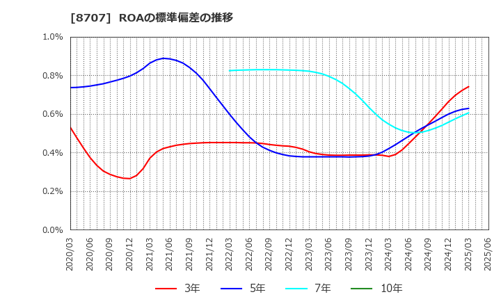8707 岩井コスモホールディングス(株): ROAの標準偏差の推移