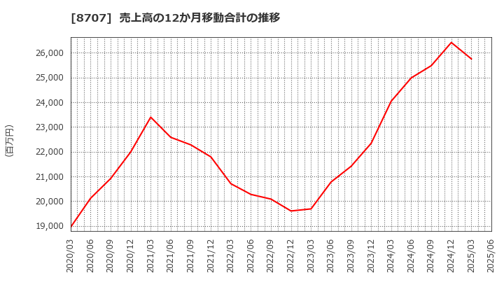 8707 岩井コスモホールディングス(株): 売上高の12か月移動合計の推移
