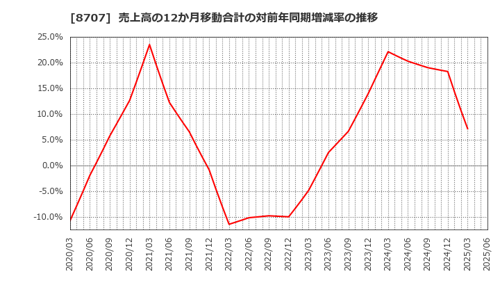 8707 岩井コスモホールディングス(株): 売上高の12か月移動合計の対前年同期増減率の推移