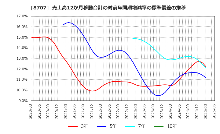 8707 岩井コスモホールディングス(株): 売上高12か月移動合計の対前年同期増減率の標準偏差の推移
