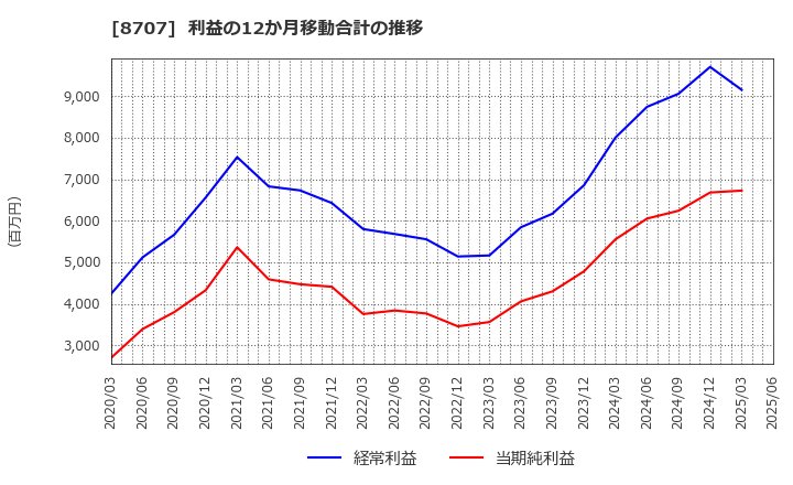 8707 岩井コスモホールディングス(株): 利益の12か月移動合計の推移
