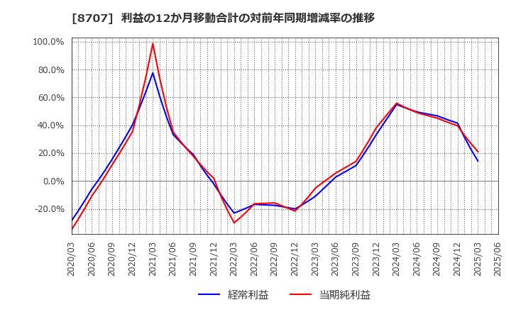 8707 岩井コスモホールディングス(株): 利益の12か月移動合計の対前年同期増減率の推移